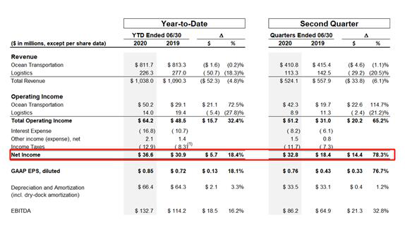 美森快船同比增長了78.3%