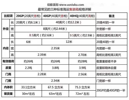 20尺/40尺和40尺高柜尺寸對照表