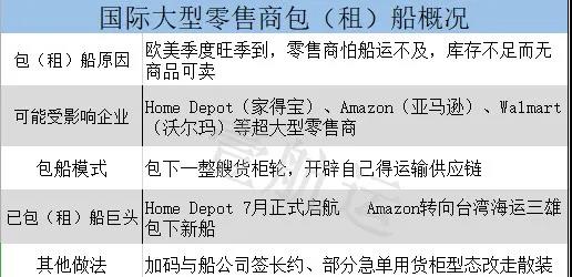 亞馬遜開創(chuàng)了一個(gè)新的模式--直接包船！