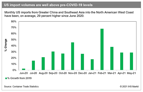今年美國(guó)月均TEU進(jìn)口量比2019年同期高29%