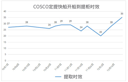 COSCO時(shí)效表