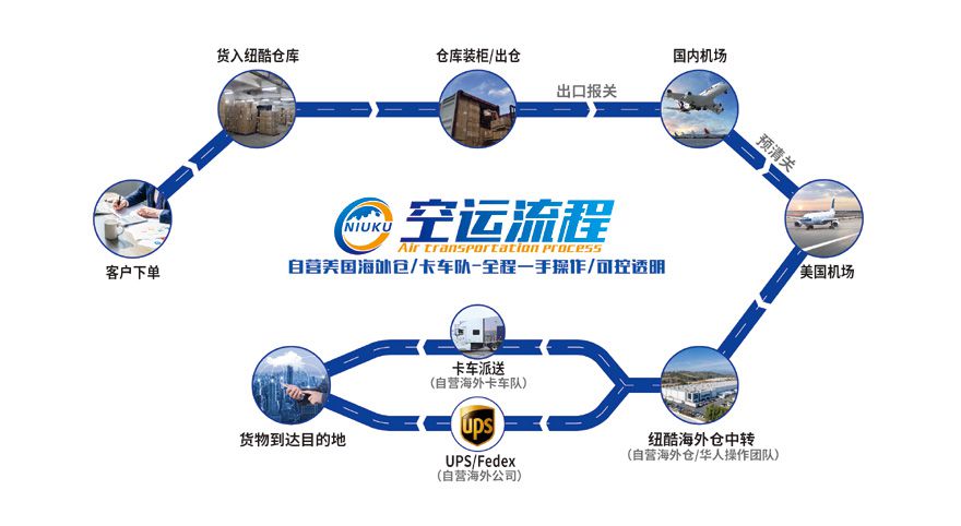 美國FBA空運流程
